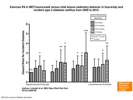 Exercise PA in MET-hours/week versus total leisure sedentary behavior in hours/day and incident type 2 diabetes mellitus from 2000 to 2012. Exercise PA.