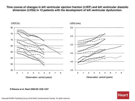 Time course of changes in left ventricular ejection fraction (LVEF) and left ventricular diastolic dimension (LVDd) in 13 patients with the development.