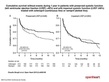 Cumulative survival without events during 1 year in patients with preserved systolic function (left ventricular ejection fraction (LVEF) >40%) and with.