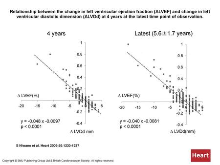 Relationship between the change in left ventricular ejection fraction (ΔLVEF) and change in left ventricular diastolic dimension (ΔLVDd) at 4 years at.
