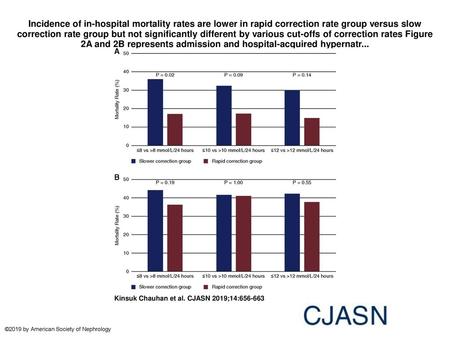 Incidence of in-hospital mortality rates are lower in rapid correction rate group versus slow correction rate group but not significantly different by.
