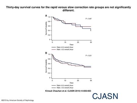 Thirty-day survival curves for the rapid versus slow correction rate groups are not significantly different. Thirty-day survival curves for the rapid versus.