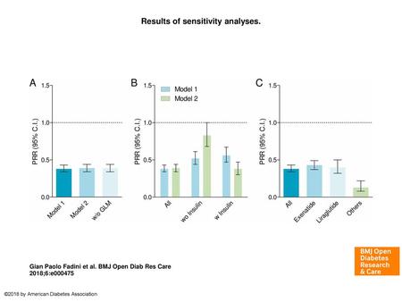 Results of sensitivity analyses.