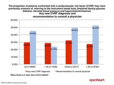 The proportion of patients confronted with a cardiovascular risk factor (CVRF) they were previously unaware of, referring to the instrument based tests.