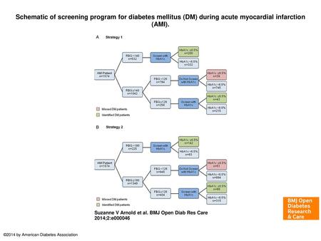 Schematic of screening program for diabetes mellitus (DM) during acute myocardial infarction (AMI). Schematic of screening program for diabetes mellitus.