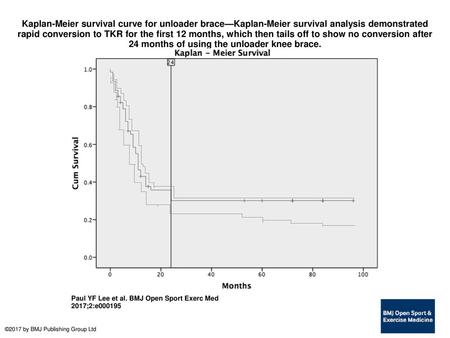 Kaplan-Meier survival curve for unloader brace—Kaplan-Meier survival analysis demonstrated rapid conversion to TKR for the first 12 months, which then.