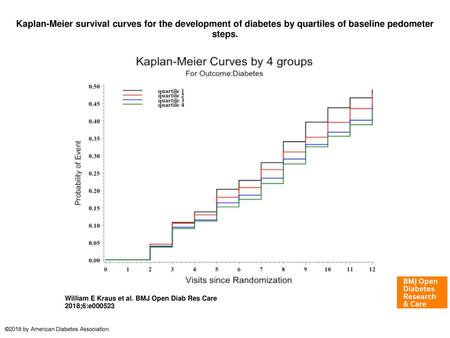 Kaplan-Meier survival curves for the development of diabetes by quartiles of baseline pedometer steps. Kaplan-Meier survival curves for the development.