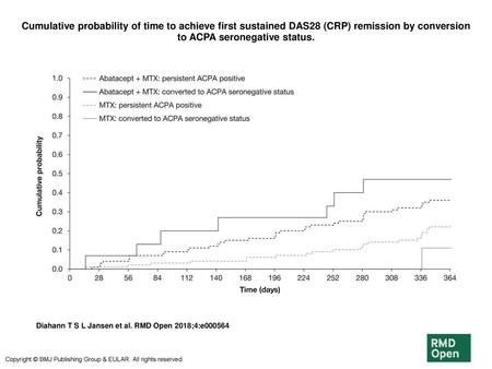 Cumulative probability of time to achieve first sustained DAS28 (CRP) remission by conversion to ACPA seronegative status. Cumulative probability of time.