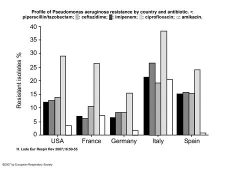 Profile of Pseudomonas aeruginosa resistance by country and antibiotic