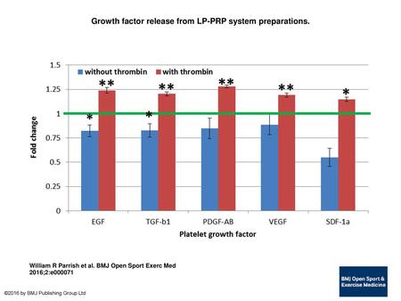 Growth factor release from LP-PRP system preparations.