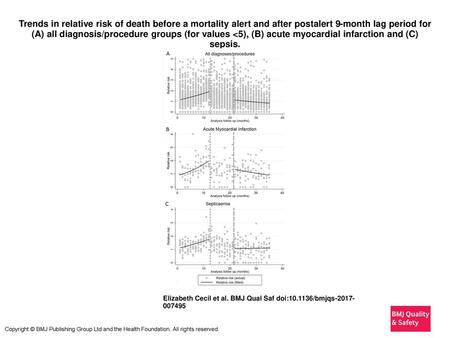 Trends in relative risk of death before a mortality alert and after postalert 9-month lag period for (A) all diagnosis/procedure groups (for values 