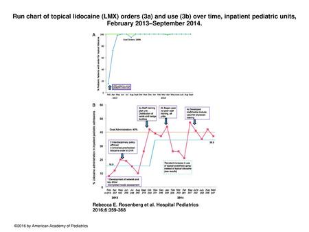 Run chart of topical lidocaine (LMX) orders (3a) and use (3b) over time, inpatient pediatric units, February 2013–September 2014. Run chart of topical.