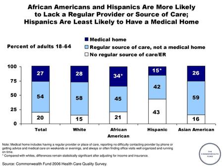 African Americans and Hispanics Are More Likely to Lack a Regular Provider or Source of Care; Hispanics Are Least Likely to Have a Medical Home Percent.