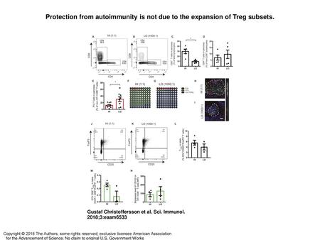 Protection from autoimmunity is not due to the expansion of Treg subsets. Protection from autoimmunity is not due to the expansion of Treg subsets. (A.