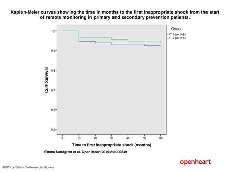 Kaplan-Meier curves showing the time in months to the first inappropriate shock from the start of remote monitoring in primary and secondary prevention.