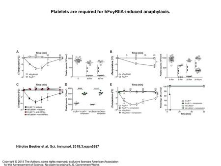 Platelets are required for hFcγRIIA-induced anaphylaxis.