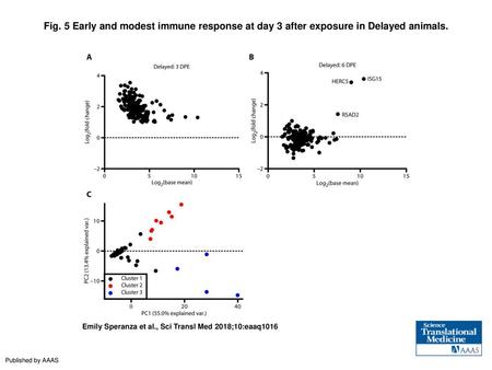 Fig. 5 Early and modest immune response at day 3 after exposure in Delayed animals. Early and modest immune response at day 3 after exposure in Delayed.