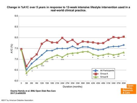 Change in %A1C over 5 years in response to 12-week intensive lifestyle intervention used in a real-world clinical practice. Change in %A1C over 5 years.