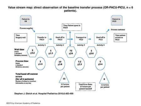 Value stream map: direct observation of the baseline transfer process (OR-PACU-PICU, n = 6 patients). Value stream map: direct observation of the baseline.