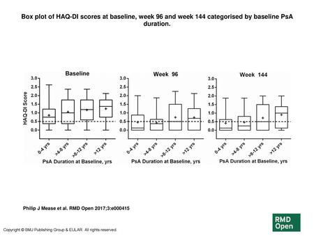Box plot of HAQ-DI scores at baseline, week 96 and week 144 categorised by baseline PsA duration. Box plot of HAQ-DI scores at baseline, week 96 and week.