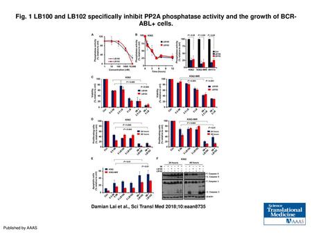 Fig. 1 LB100 and LB102 specifically inhibit PP2A phosphatase activity and the growth of BCR-ABL+ cells. LB100 and LB102 specifically inhibit PP2A phosphatase.
