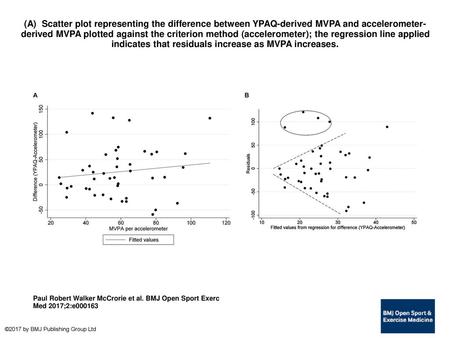 (A)  Scatter plot representing the difference between YPAQ-derived MVPA and accelerometer-derived MVPA plotted against the criterion method (accelerometer);