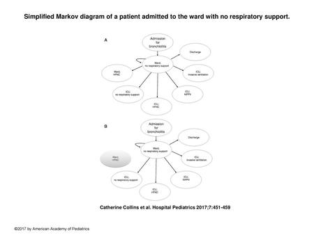 Simplified Markov diagram of a patient admitted to the ward with no respiratory support. Simplified Markov diagram of a patient admitted to the ward with.