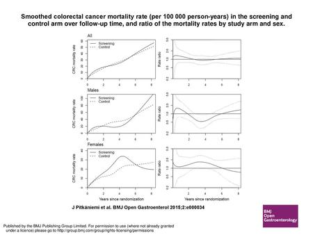 Smoothed colorectal cancer mortality rate (per 100 000 person-years) in the screening and control arm over follow-up time, and ratio of the mortality rates.