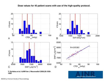 Dose values for 45 patient scans with use of the high-quality protocol