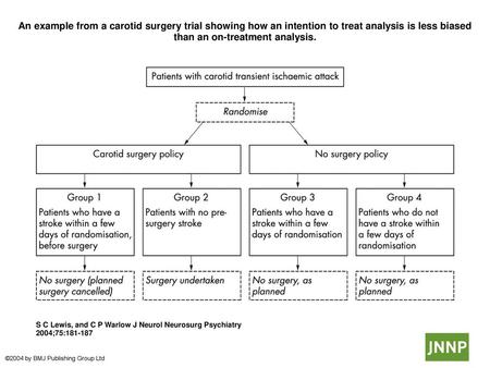 An example from a carotid surgery trial showing how an intention to treat analysis is less biased than an on-treatment analysis. An example from a carotid.