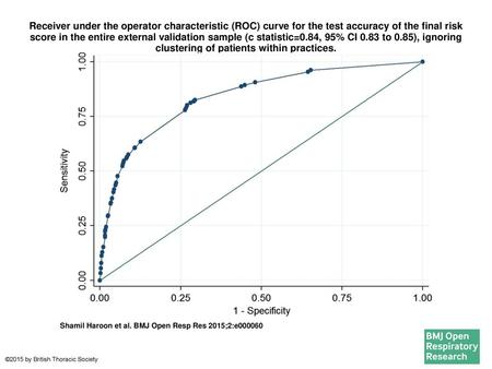Receiver under the operator characteristic (ROC) curve for the test accuracy of the final risk score in the entire external validation sample (c statistic=0.84,