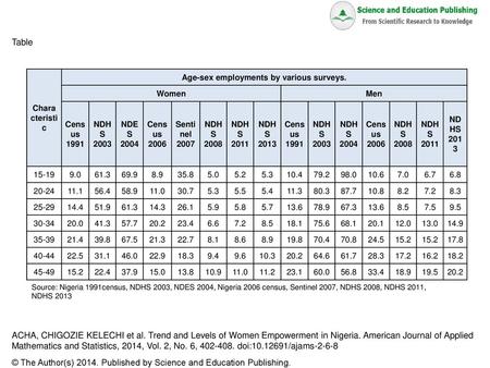 Age-sex employments by various surveys.