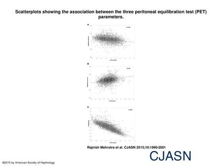 Scatterplots showing the association between the three peritoneal equilibration test (PET) parameters. Scatterplots showing the association between the.