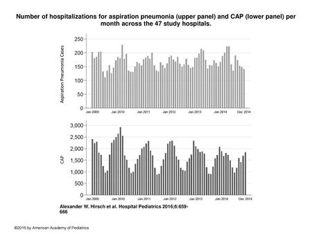 Number of hospitalizations for aspiration pneumonia (upper panel) and CAP (lower panel) per month across the 47 study hospitals. Number of hospitalizations.
