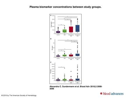 Plasma biomarker concentrations between study groups.