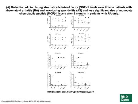 (A) Reduction of circulating stromal cell-derived factor (SDF)-1 levels over time in patients with rheumatoid arthritis (RA) and ankylosing spondylitis.