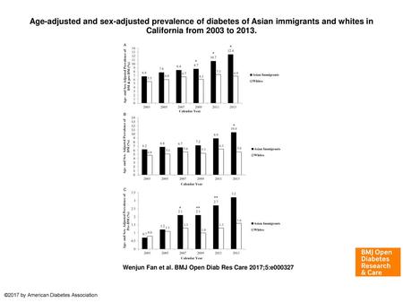 Age-adjusted and sex-adjusted prevalence of diabetes of Asian immigrants and whites in California from 2003 to 2013. Age-adjusted and sex-adjusted prevalence.