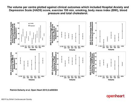 The volume per centre plotted against clinical outcomes which included Hospital Anxiety and Depression Scale (HADS) score, exercise 150 min, smoking, body.
