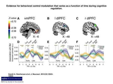 Evidence for behavioral control modulation that varies as a function of time during cognitive regulation. Evidence for behavioral control modulation that.