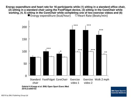 Energy expenditure and heart rate for 16 participants while (1) sitting in a standard office chair, (2) sitting in a standard chair using the FootFidget.