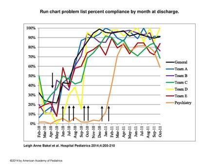 Run chart problem list percent compliance by month at discharge.