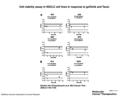 Cell viability assay in NSCLC cell lines in response to gefitinib and Taxol. Cell viability assay in NSCLC cell lines in response to gefitinib and Taxol.