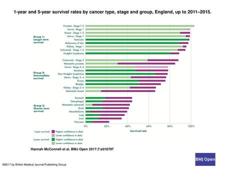 1-year and 5-year survival rates by cancer type, stage and group, England, up to 2011–2015. 1-year and 5-year survival rates by cancer type, stage and.