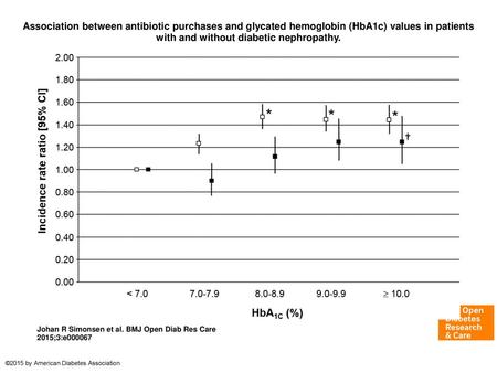 Association between antibiotic purchases and glycated hemoglobin (HbA1c) values in patients with and without diabetic nephropathy. Association between.