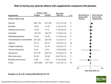 Risk of having any adverse effects with supplements compared with placebo. Risk of having any adverse effects with supplements compared with placebo. Stratified.