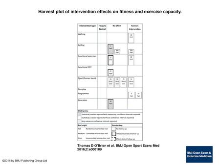 Harvest plot of intervention effects on fitness and exercise capacity.
