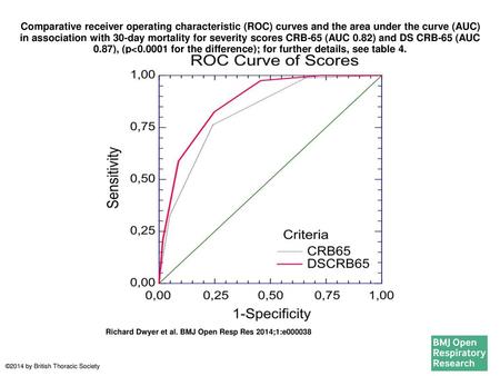 Comparative receiver operating characteristic (ROC) curves and the area under the curve (AUC) in association with 30-day mortality for severity scores.