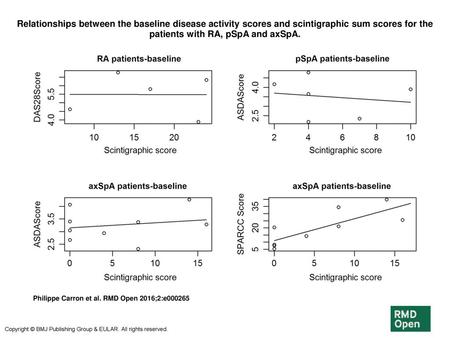 Relationships between the baseline disease activity scores and scintigraphic sum scores for the patients with RA, pSpA and axSpA. Relationships between.