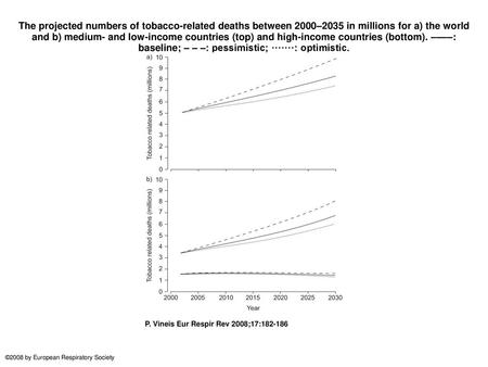 The projected numbers of tobacco-related deaths between 2000–2035 in millions for a) the world and b) medium- and low-income countries (top) and high-income.