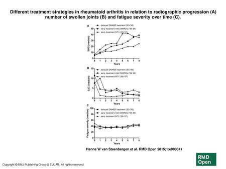 Different treatment strategies in rheumatoid arthritis in relation to radiographic progression (A) number of swollen joints (B) and fatigue severity over.